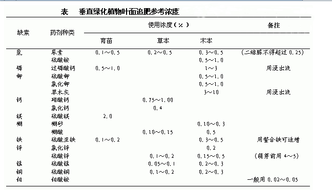 葉面追肥的溶液濃度范圍表